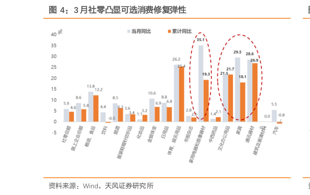 各位网友请教一下3 月社零凸显可选消费修复弹性