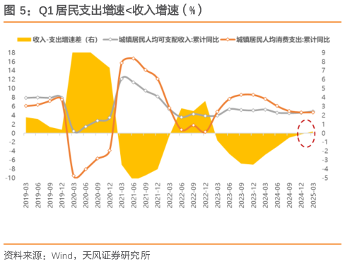 我想了解一下Q1 居民支出增速收入增速（%）