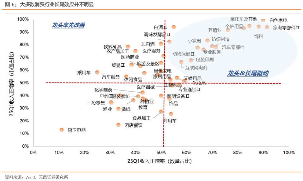我想了解一下大多数消费行业长尾效应并不明显