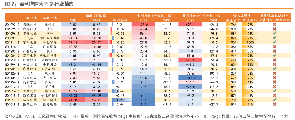 我想了解一下盈利增速大于 5%行业筛选