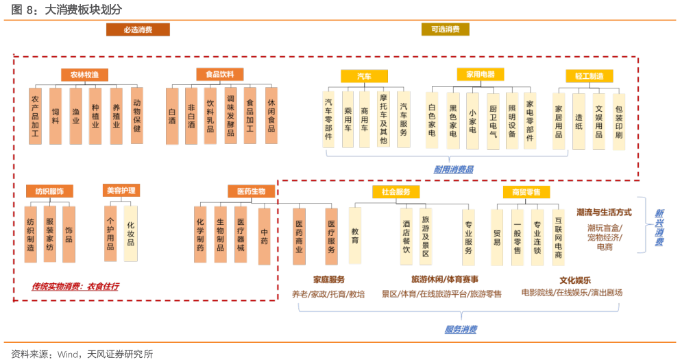 如何才能大消费板块划分