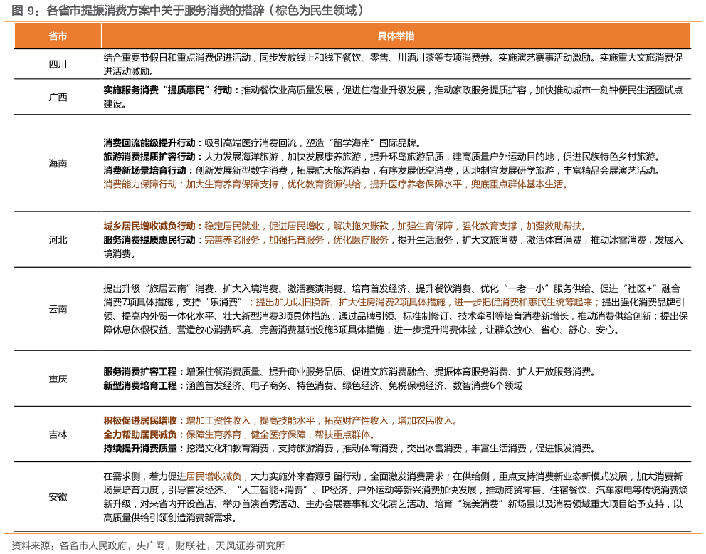 如何解释各省市提振消费方案中关于服务消费的措辞（棕色为民生领域）