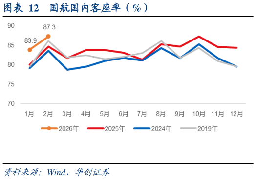 想关注一下国航国内客座率（%）?