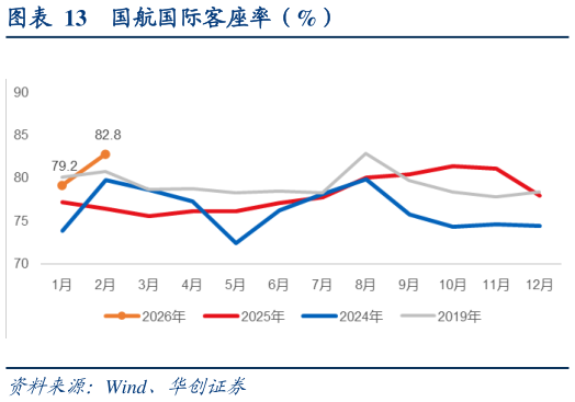 如何才能国航国际客座率（%）?