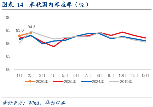 如何看待春秋国内客座率（%）?