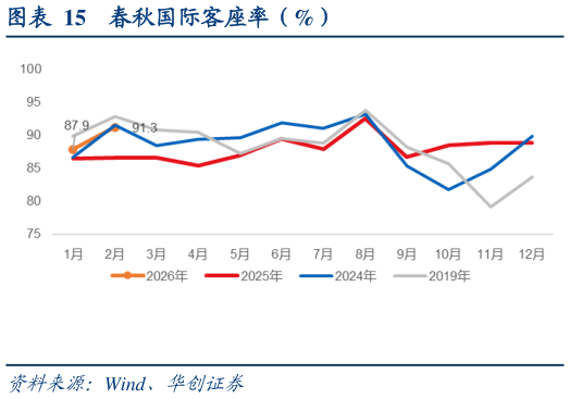 如何解释春秋国际客座率（%）?