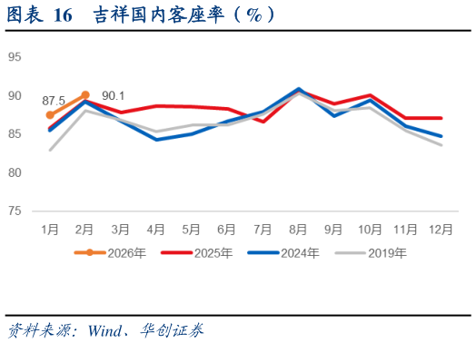 咨询大家吉祥国内客座率（%）?