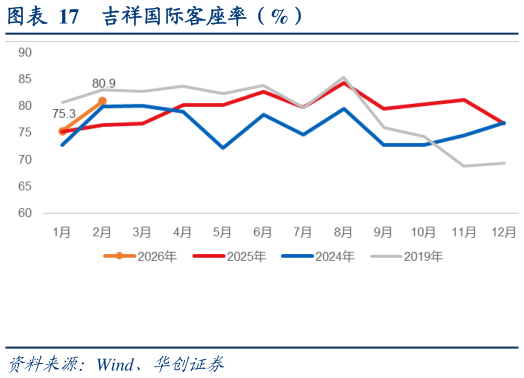 如何才能吉祥国际客座率（%）?