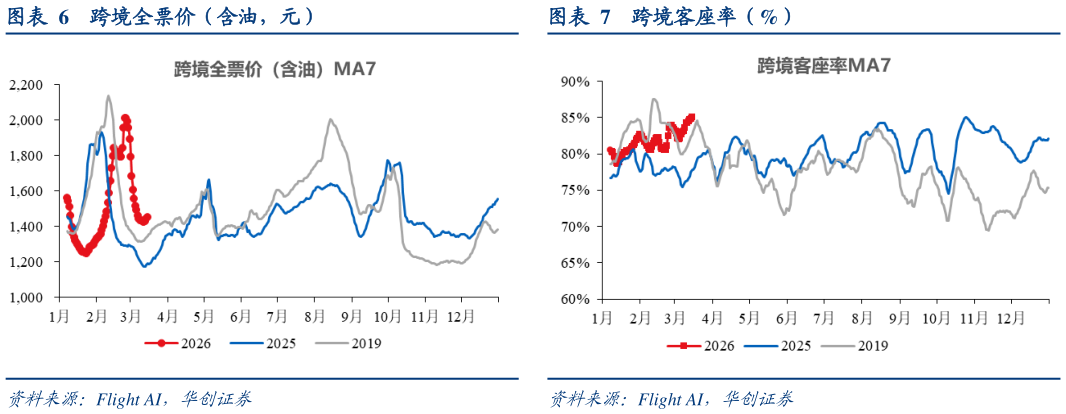 一起讨论下跨境全票价（含油，元） 国内客座率（%） 跨境客座率（%）