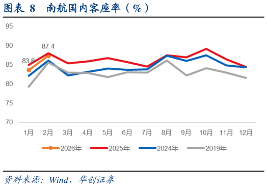 想关注一下南航国内客座率（%）?