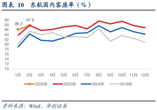 一起讨论下东航国内客座率（%）?