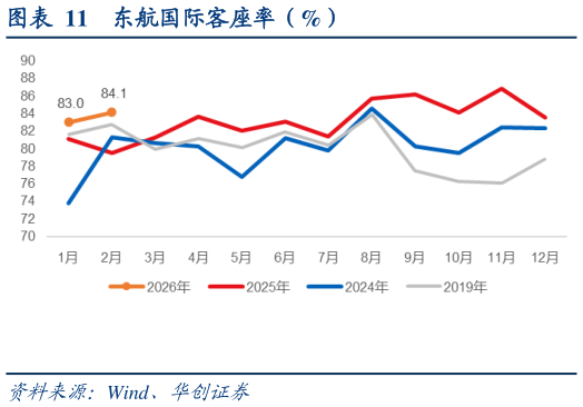 如何才能东航国际客座率（%）?