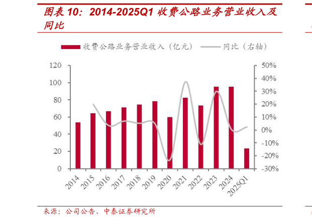 谁知道2014-2025Q1 收费公路业务营业收入及