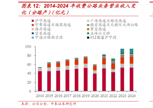 一起讨论下2014-2024 年收费公路业务营业收入变
