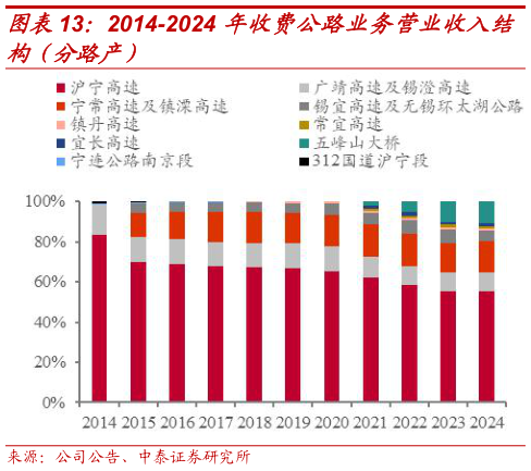 想问下各位网友2014-2024 年收费公路业务营业收入结