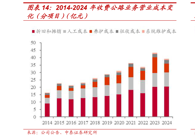 咨询下各位2014-2024 年收费公路业务营业成本变