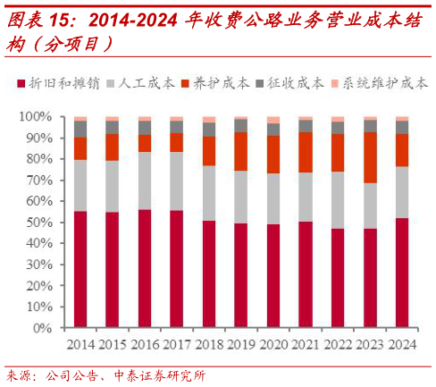 如何了解2014-2024 年收费公路业务营业成本结