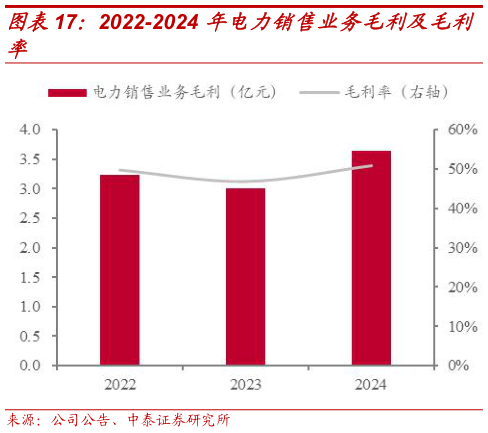 请问一下2022-2024 年电力销售业务毛利及毛利