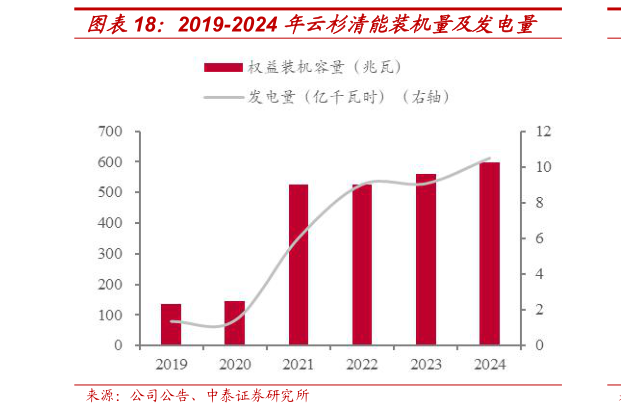 如何解释2019-2024 年云杉清能装机量及发电量