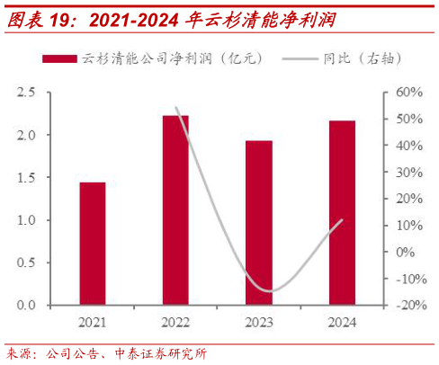 如何了解2021-2024 年云杉清能净利润