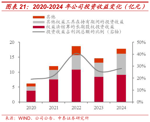 如何才能2020-2024 年公司投资收益变化（亿元） 2020-2024 年公司投资收益结构