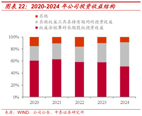 谁知道2020-2024 年公司投资收益结构