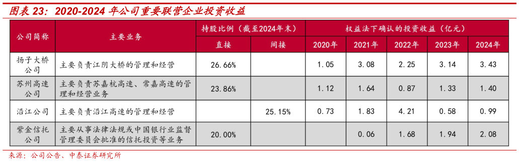 如何看待2020-2024 年公司重要联营企业投资收益