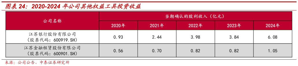 你知道2020-2024 年公司其他权益工具投资收益