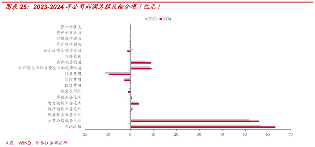 谁知道2023-2024 年公司利润总额及细分项（亿元）