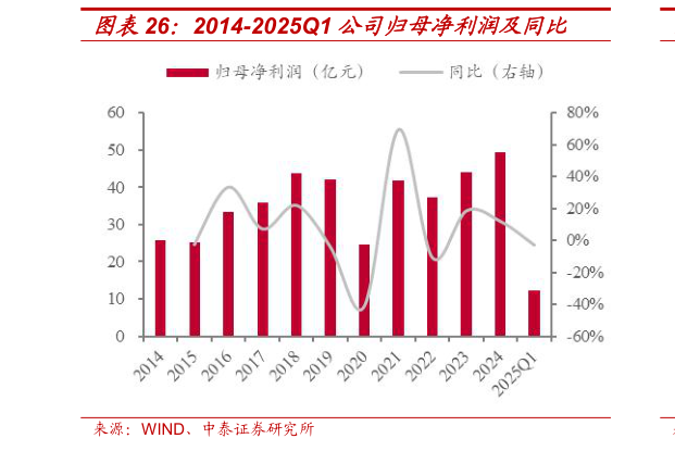 如何看待2014-2025Q1 公司归母净利润及同比