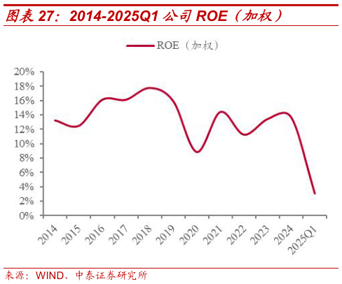 谁能回答2014-2025Q1 公司ROE（加权）