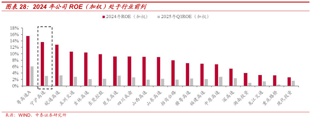 各位网友请教一下2024 年公司ROE（加权）处于行业前列
