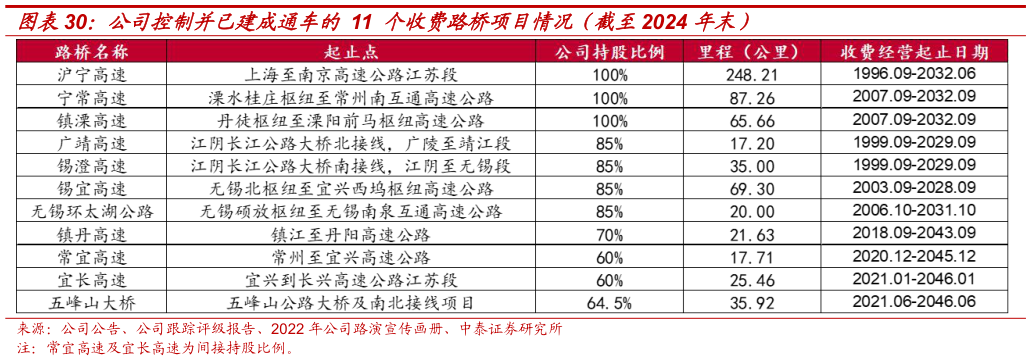 你知道公司控制并已建成通车的 11 个收费路桥项目情况（截至2024 年末）