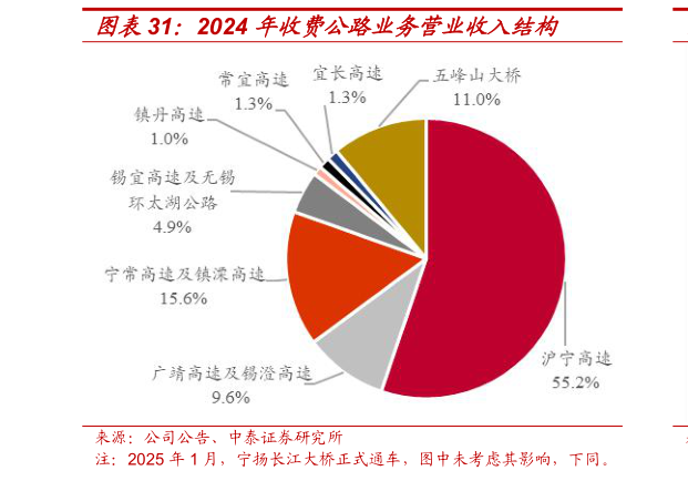 怎样理解2024 年收费公路业务营业收入结构