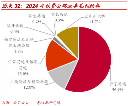 如何解释2024 年收费公路业务毛利结构