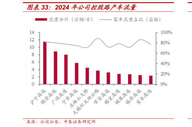 如何才能2024 年公司控股路产车流量