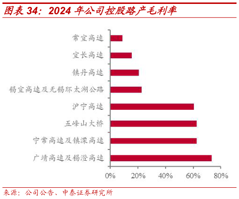 如何了解2024 年公司控股路产毛利率