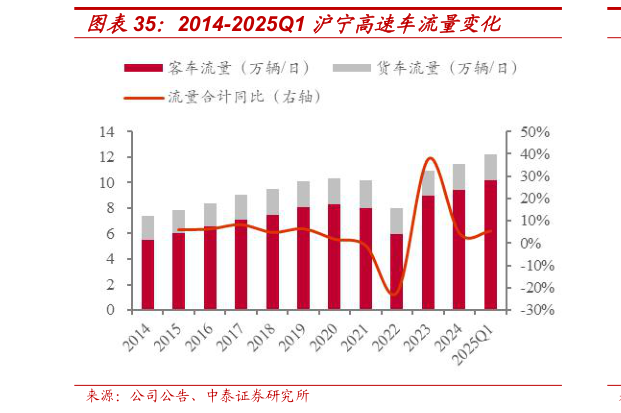 如何了解2014-2025Q1 沪宁高速车流量变化