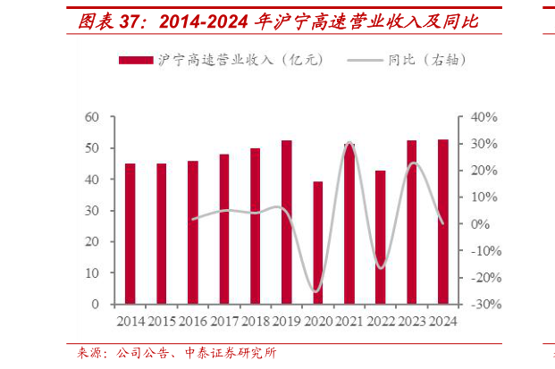 想问下各位网友2014-2024 年沪宁高速营业收入及同比