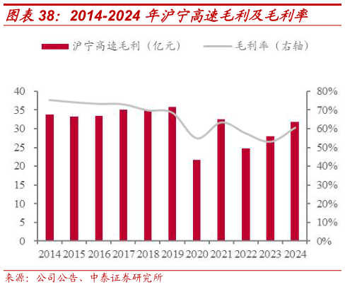 各位网友请教一下2014-2024 年沪宁高速毛利及毛利率