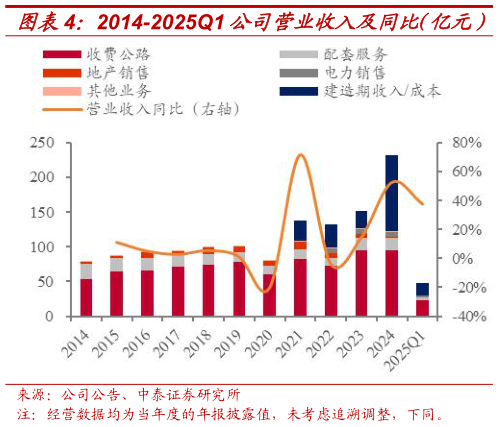 如何解释2014-2025Q1 公司营业收入及同比（亿元） 2024 年公司营业收入结构
