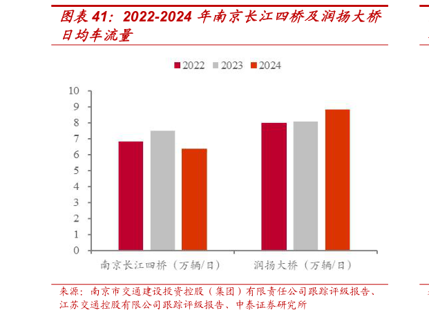 咨询大家2022-2024 年南京长江四桥及润扬大桥