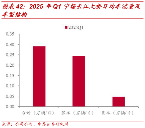 如何解释2025 年Q1 宁扬长江大桥日均车流量及