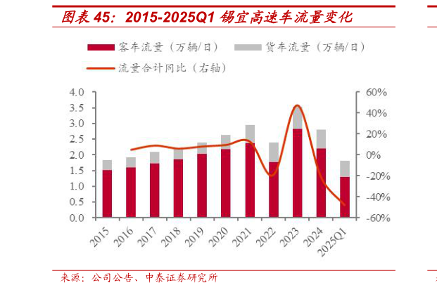 如何看待2015-2025Q1 锡宜高速车流量变化