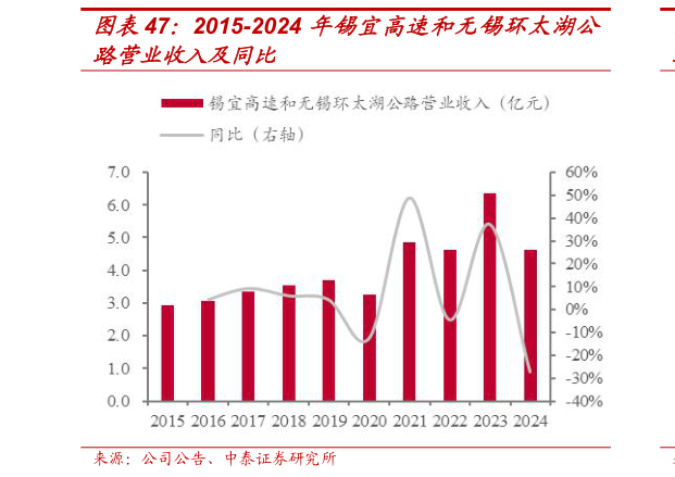 我想了解一下2015-2024 年锡宜高速和无锡环太湖公
