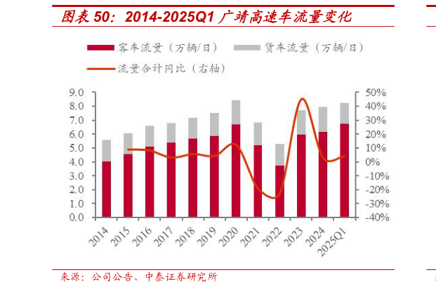 想关注一下2014-2025Q1 广靖高速车流量变化