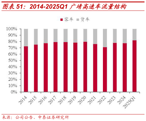如何才能2014-2025Q1 广靖高速车流量结构