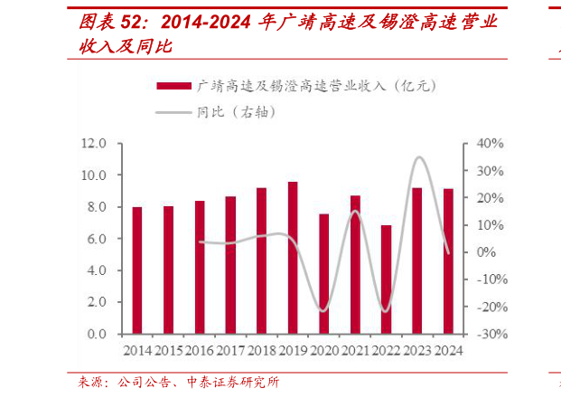 想关注一下2014-2024 年广靖高速及锡澄高速营业