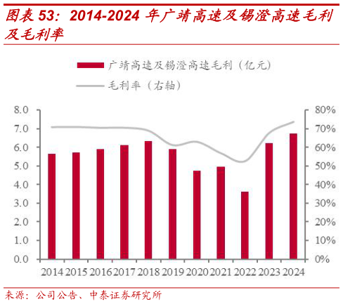 咨询下各位2014-2024 年广靖高速及锡澄高速毛利