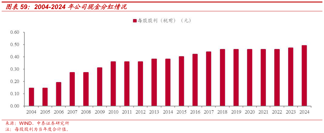 谁知道2004-2024 年公司现金分红情况